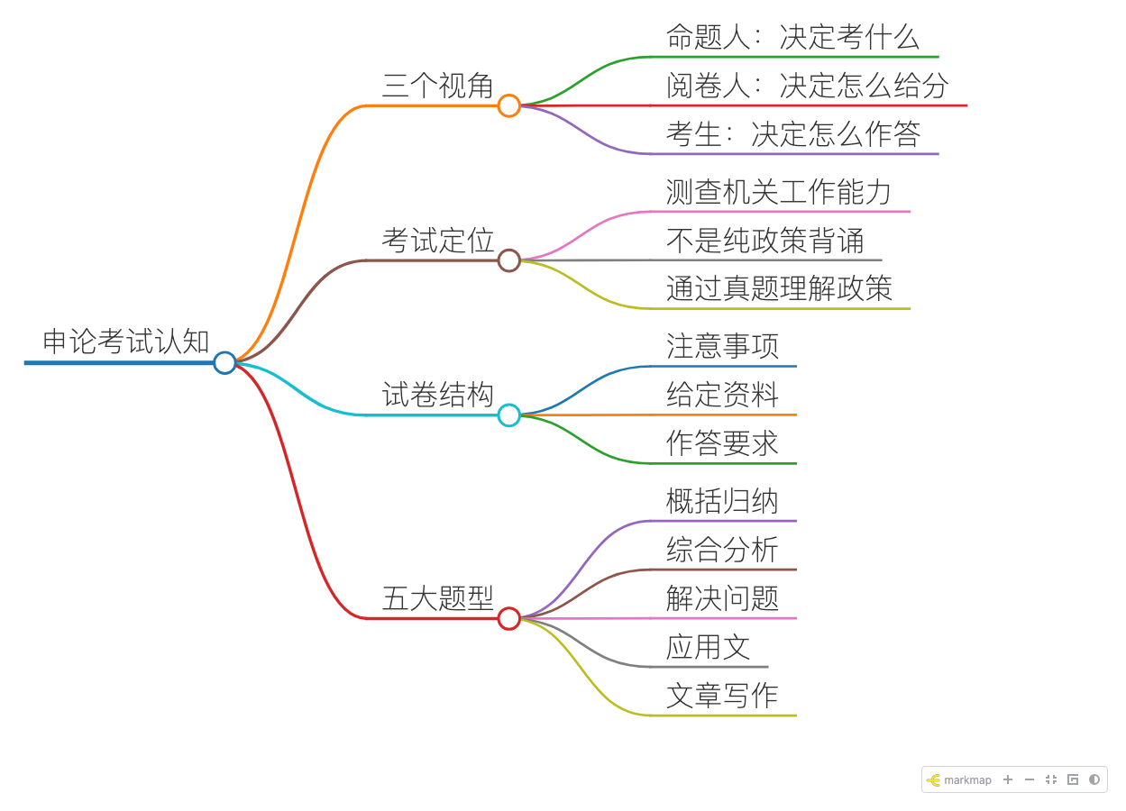 申论考试认知