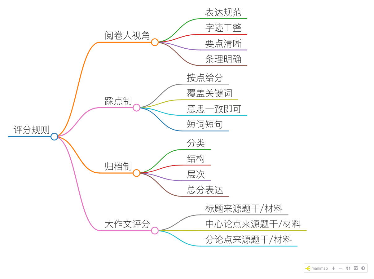 评分规则