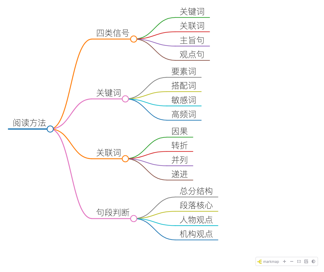 阅读方法