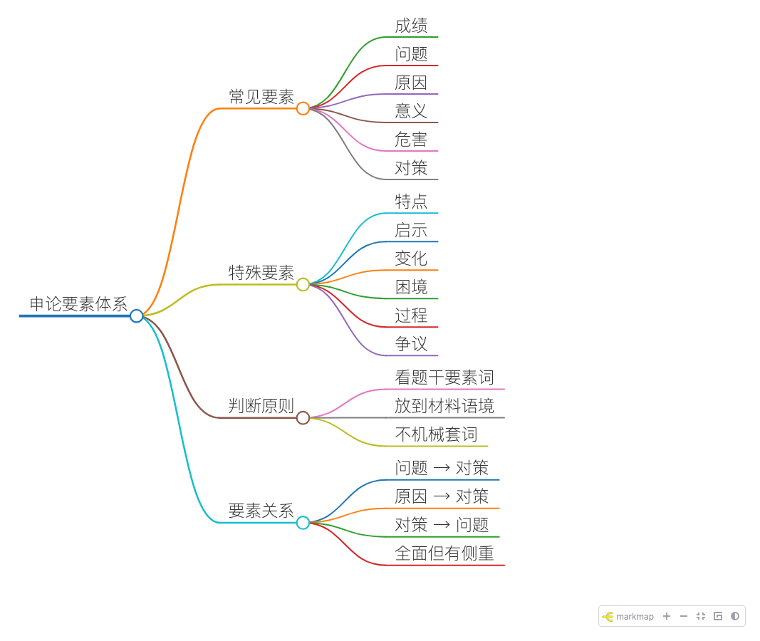 申论要素体系